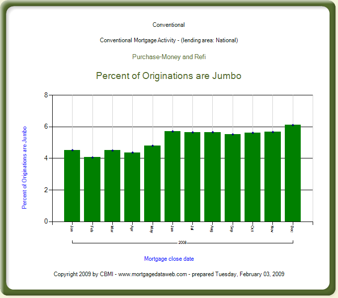 a typical chart from MortgageDataWeb