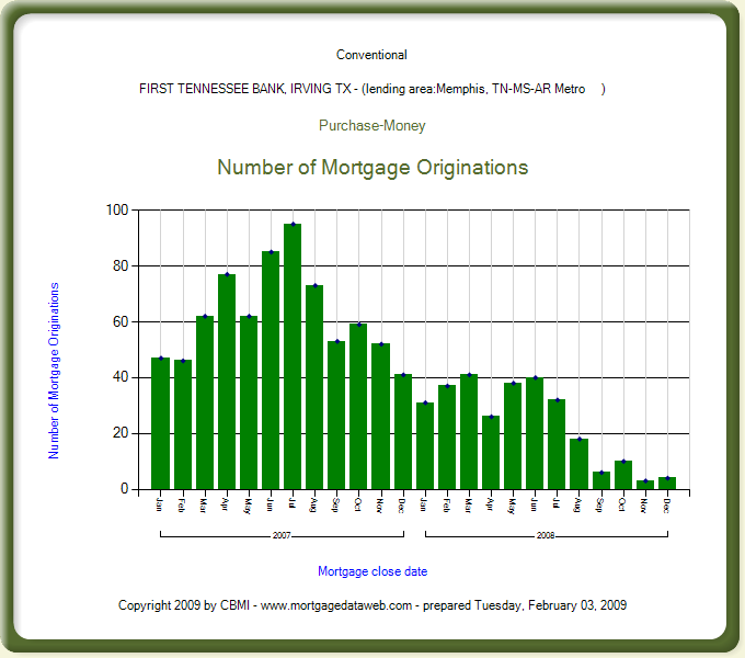 a typical chart from MortgageDataWeb